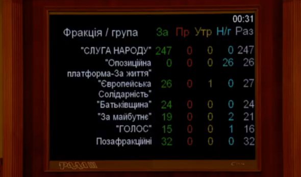 Не дали голосов только депутаты "Оппозиционной платформы - За життя"