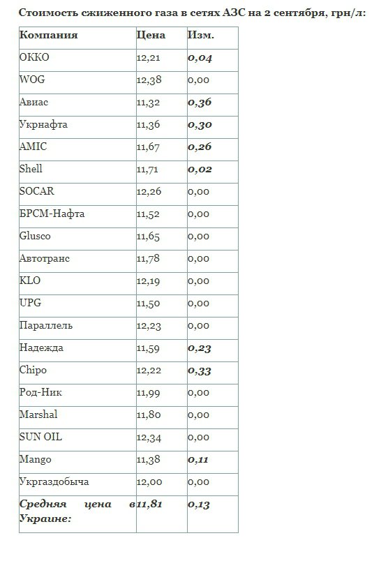 Самое дешевое топливо продает Авиас - 11,32 грн/л.