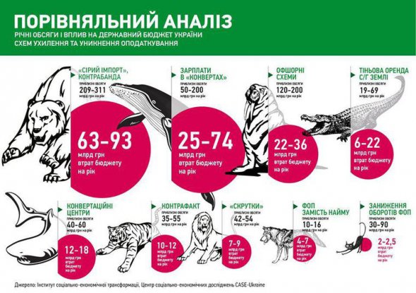 Через схему з ФОПами Україна недоотримує 4-7 млрд грн.