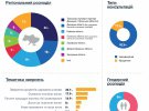 24% обращений были с оккупированных территорий.