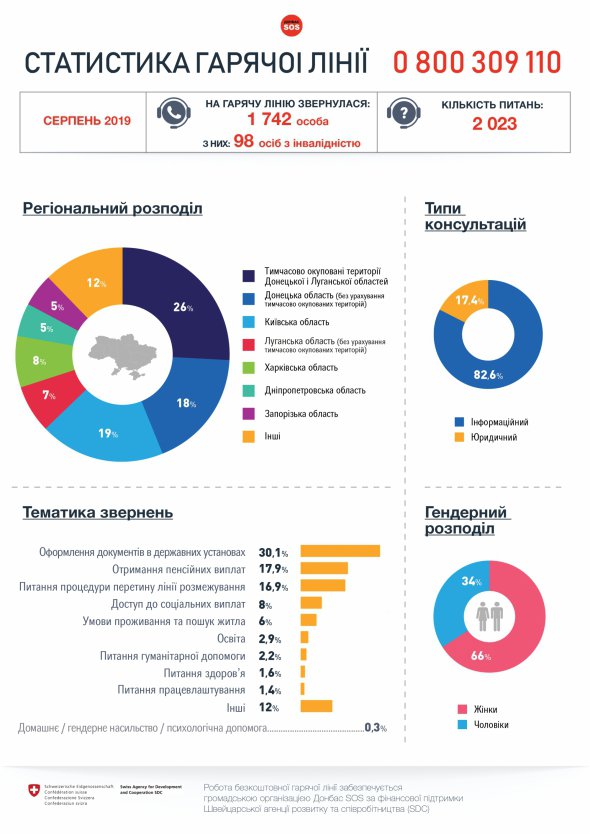 24% обращений были с оккупированных территорий.