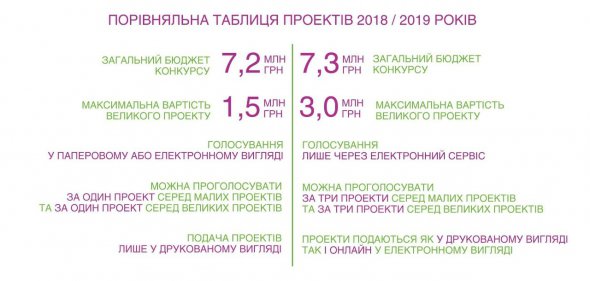 7,3 млн грн  буде спрямовано на реалізацію проектів-переможців Громадського бюджету 2019 у наступному  році