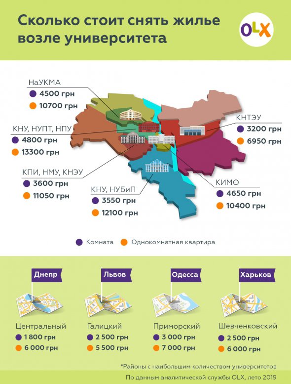 По Украине дешевле всего арендовать квартиру студентам стоит во Львове.