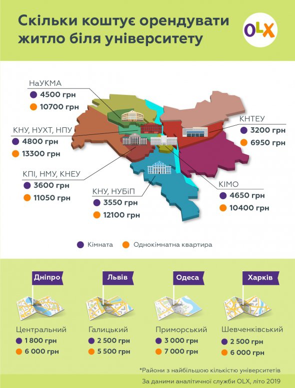 По Україні найдешевше орендувати квартиру студентам коштує у Львові.