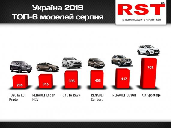 Українці купили нових машин на 0 мільйонів в серпні