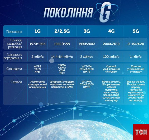 5G в Украине появится, когда все населенные пункты будут иметь доступ к 3G-4G