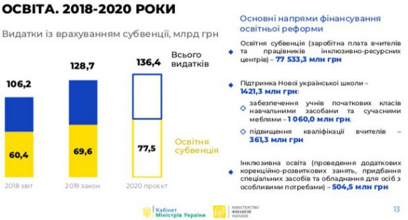 Фінансування Нової української школи  у 2020 році