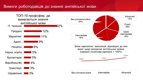 Чим вище рівень знання англійської, тим більшу зарплату готові платити роботодавці.