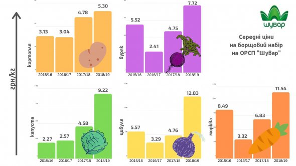 В прошлом году по всем позициям "борщевого набора" фиксировали рекордные цены.
