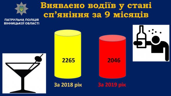 На автошляхах Вінниччини планують встановити 80 відеокамер та посилили патрулювання