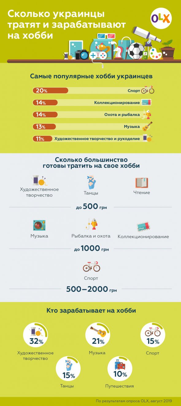 Большинство вещей для своего хобби украинцы покупают в интернете. 