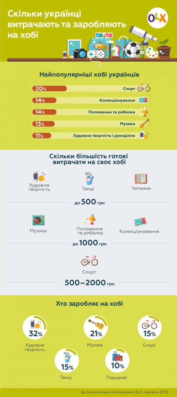 Більшість речей для свого хобі українці купують в інтернеті. 