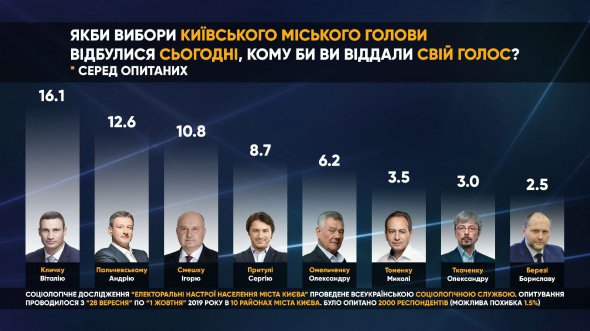 Сокращение разрыва между действующим главой Киева Виталием Кличко и кандидатами в мэры Андреем Пальчевским и Игорем Смешко сократился