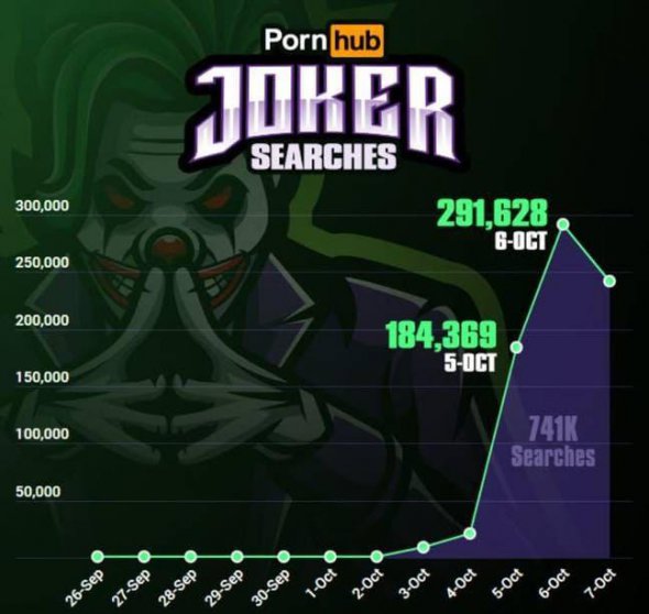 Статистика порносайту щодо запитів на відео з участю Джокера. 