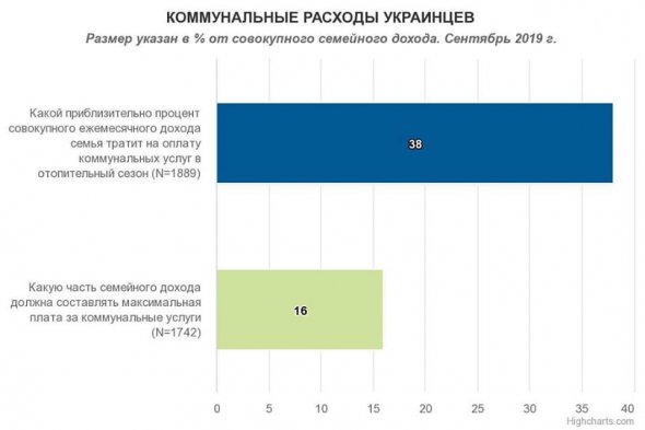 Украинцы хотят тратить на коммуналку не более 16% от доходов семьи.