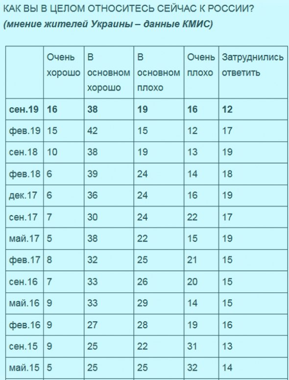 Ставлення українців до росіян майже не змінилося