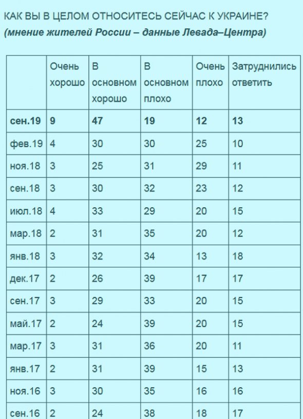 Россиян, которым нравится Украина, стало больше