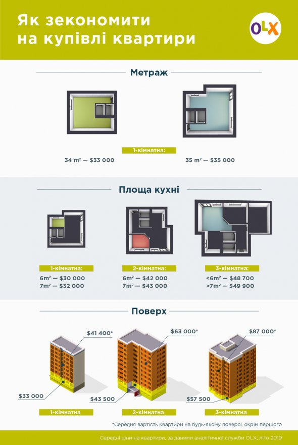 Традиційно квартири коштують дешевше на перших поверхах.