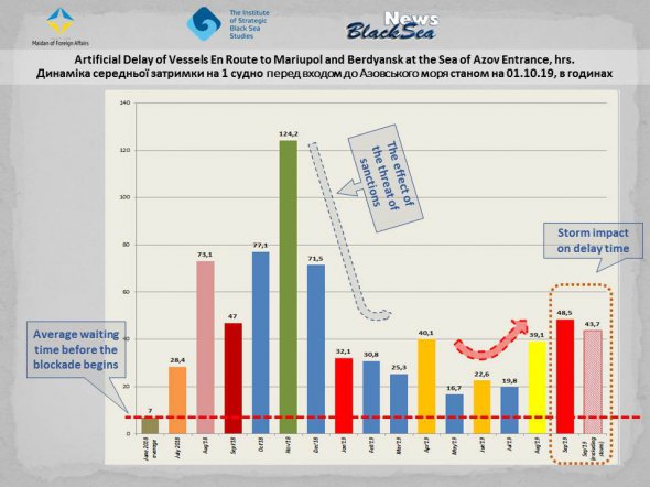 Динамика средней задержки на 1 судно на входе в Азовское море с мая 2018 года по октябрь 2019-го