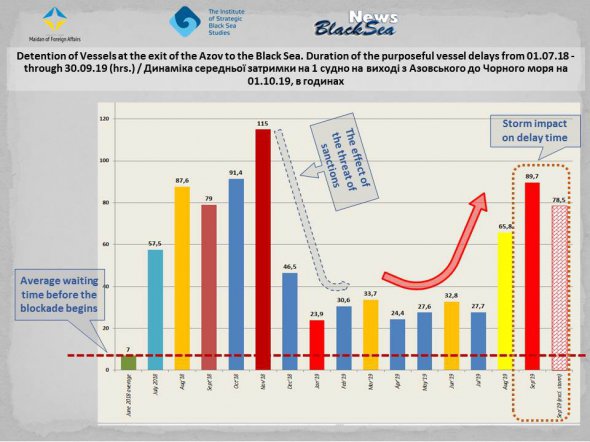 Динаміка середньої затримки на 1 судно на виході до Азовського моря з травня 2018-го року по жовтень 2019-го
