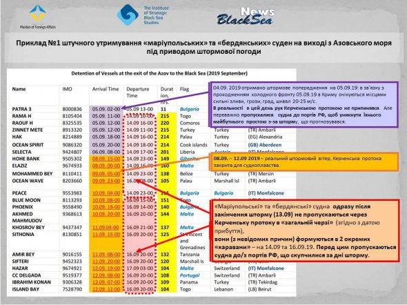 Пример искусственного удерживания судов русскими под прикрытием штормов