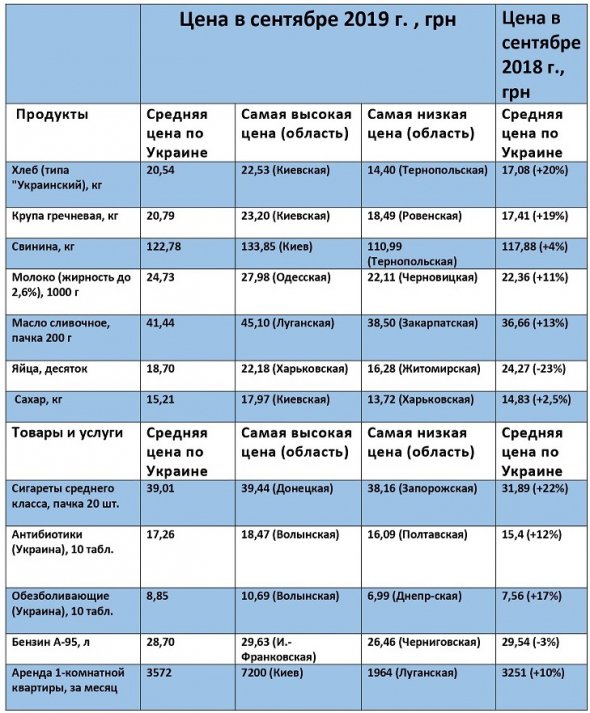 Найбільша різниця між регіонами у вартості хліба. У Київській області коштує на 56% дорожче, ніж у Тернопільській.