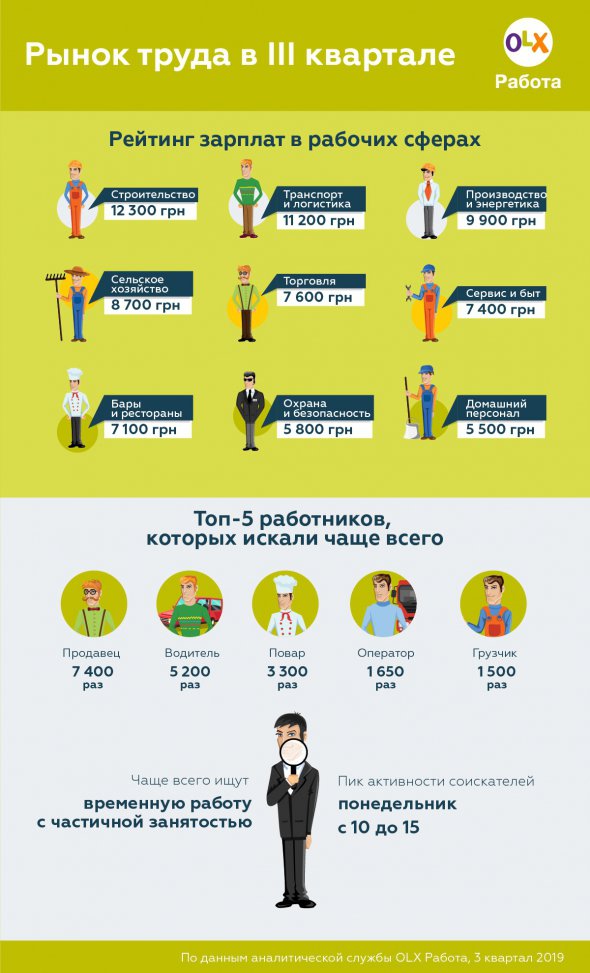 В третьем квартале больше всего искали работников в сфере торговли, в частности продавцов.