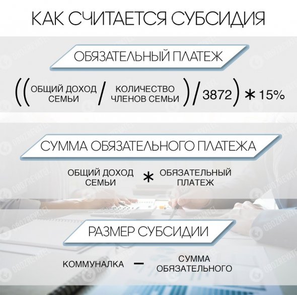 Норма витрат на житлово-комунальні послуги - один із ключових показників при призначені субсидій.