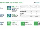 Зміна відсотка витрат на комунальні послуги матиме наслідки для одержувачів з найвищими доходами.