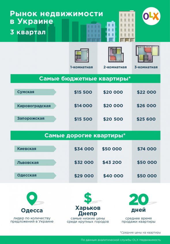 Дороже всего жилье стоит в Киеве.