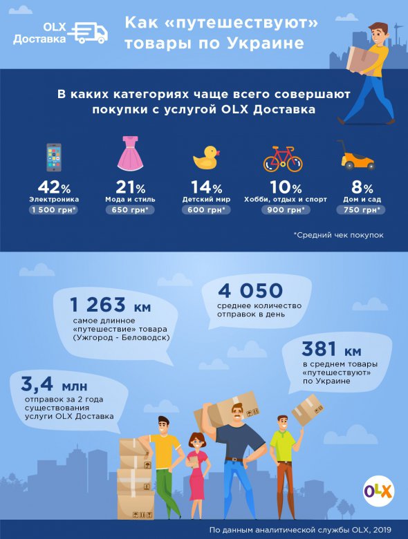 Наибольший средний чек в категории "запчастей для транспорта" - 5700 грн.