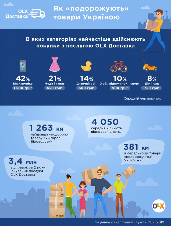 Найбільший середній чек у категорії "запчастин для транспорту" - 5700 грн.