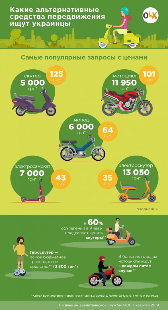 За 3450 грн можно приобрести гироборд. Это самый дешевый вариант современного экологического транспорта.