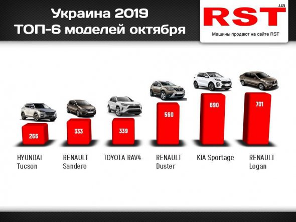 Украинский рынок новых машин вырос почти на треть