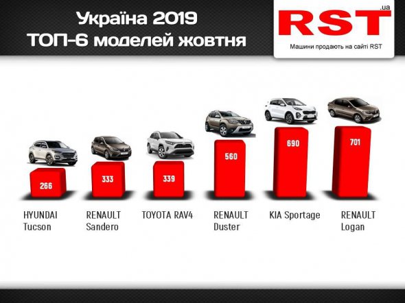 Український ринок нових машин виріс майже на третину