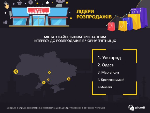 Торік найбільше покупок під час "чорної п'ятниці" зробили в Ужгороді. 