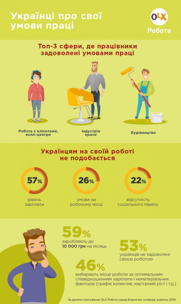 Найчастіше працівники скаржаться на низьку зарплату.