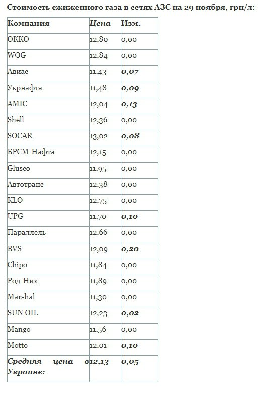 Дороже всего автогаз продает сеть Socar - 13,02 грн/л.