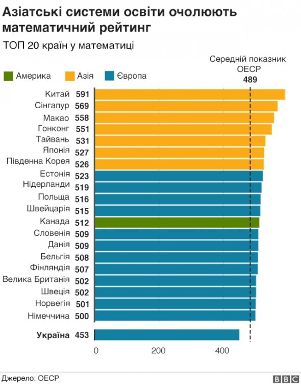 Топ 20 країн і Україна у математиці