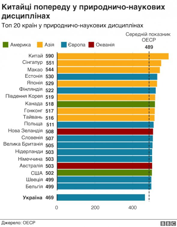 Топ 20 стран и Украины в естественнонаучных дисциплинах