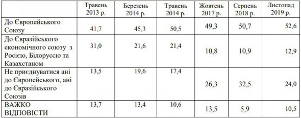 Большинство украинцев поддерживают союз с Европой