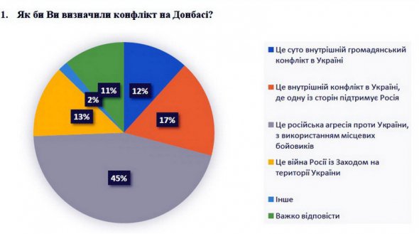 Візуалізація даних опитування