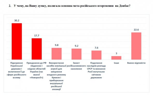 Візуалізація даних опитування