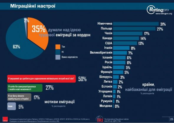 Найбільше хочуть їхати у Німеччину та Польщу.