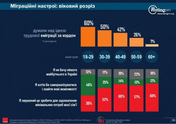 17% респондентов не видит будущего в Украине.