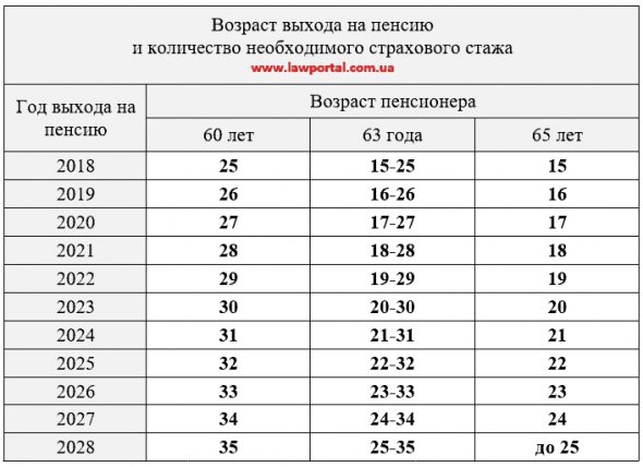В Украине увеличивают пенсионный возраст для женщин и необходимый минимальный трудовой стаж