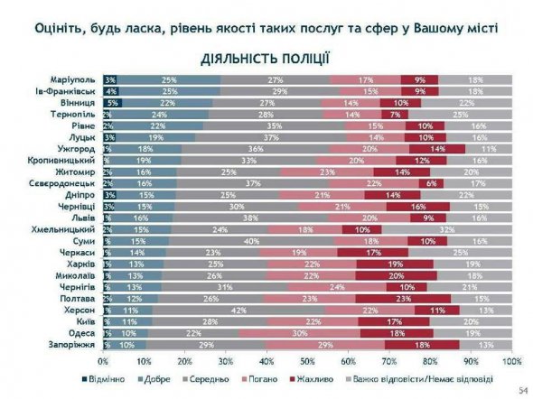 Вінницька поліція увійшла в трійку лідерів за рівнем якості надання послу