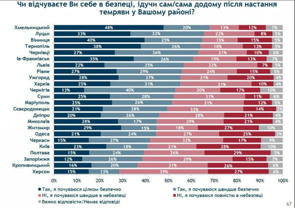 Вінницька поліція увійшла в трійку лідерів за рівнем якості надання послу