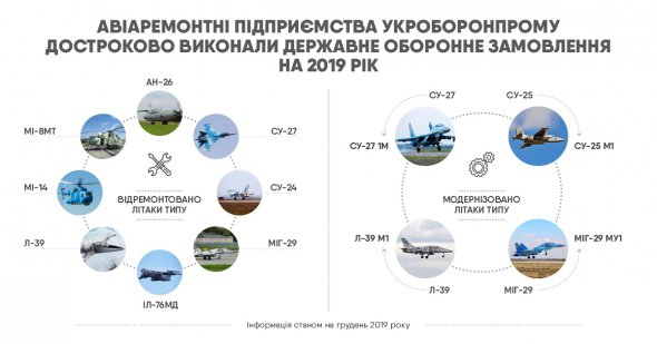 Укроборонпром отчитался о отремонтированных и модернизированных военных самолетах в 2019 году