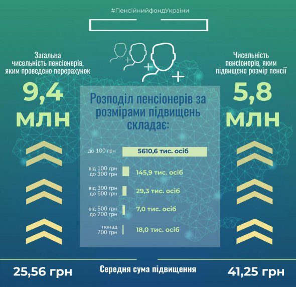 В декабре минимальная пенсия выросла с 1564 до 1638 грн.